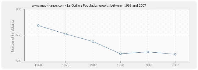 Population Le Quillio
